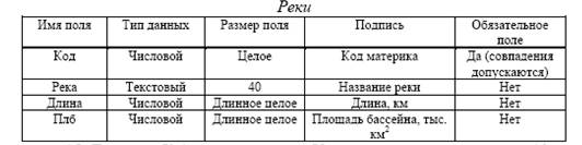 Часть 1: Создание таблиц и заполнение их данными - student2.ru