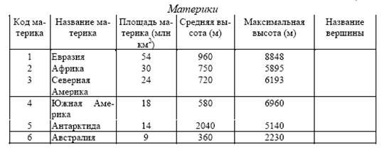 Часть 1: Создание таблиц и заполнение их данными - student2.ru