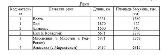 Часть 1: Создание таблиц и заполнение их данными - student2.ru