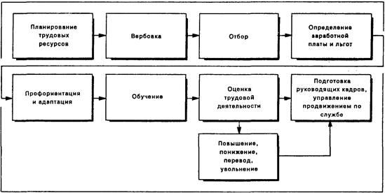 Часть пятая: обеспечение эффективности деятельности организации - student2.ru