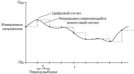 Частота дискретизации сигнала - student2.ru