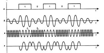 Частотная модуляция дискретных сообщений - student2.ru