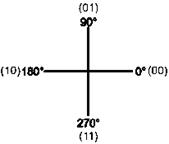 Частотная модуляция дискретных сообщений - student2.ru