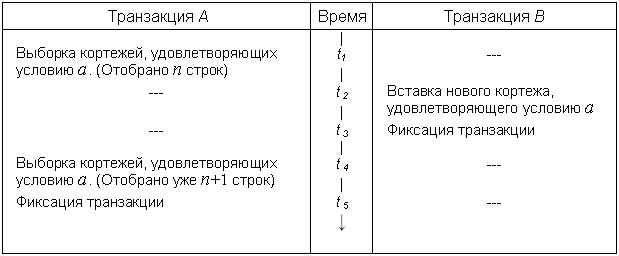 Что блокируется при использовании предикатных синхронизационных блокировок - student2.ru