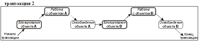 Что блокируется при использовании предикатных синхронизационных блокировок - student2.ru