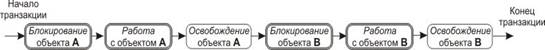 Что блокируется при использовании предикатных синхронизационных блокировок - student2.ru