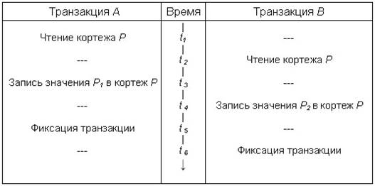 Что блокируется при использовании предикатных синхронизационных блокировок - student2.ru