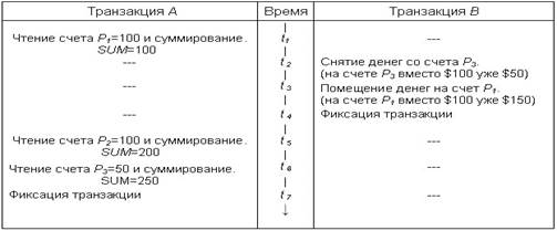 Что блокируется при использовании предикатных синхронизационных блокировок - student2.ru