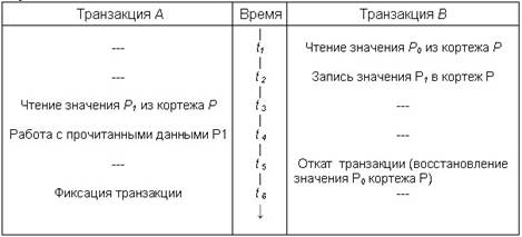 Что блокируется при использовании предикатных синхронизационных блокировок - student2.ru