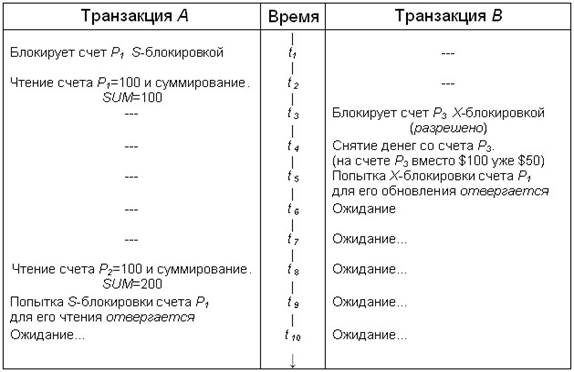 Что блокируется при использовании предикатных синхронизационных блокировок - student2.ru