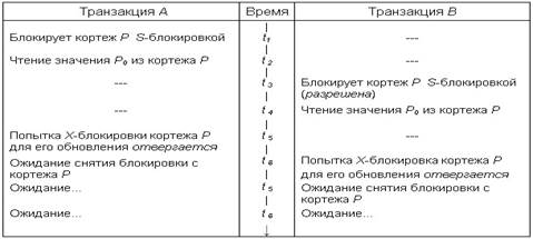 Что блокируется при использовании предикатных синхронизационных блокировок - student2.ru