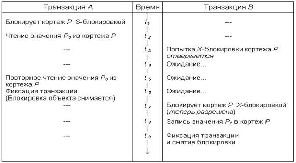 Что блокируется при использовании предикатных синхронизационных блокировок - student2.ru