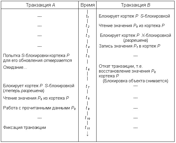 Что блокируется при использовании предикатных синхронизационных блокировок - student2.ru