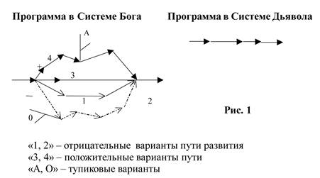 Что представляет собой программа. - student2.ru