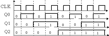 цифра код с избытком 3 код 4221 - student2.ru