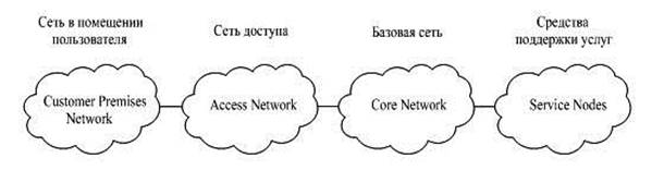 Цифровизация – технологическая основа создания цифровых систем передачи и первых систем интегрального обслуживания - student2.ru