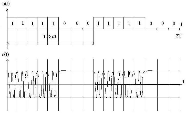 цифровой сигнал и дискретная модуляция - student2.ru