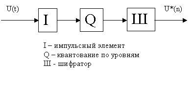 цифровой сигнал и дискретная модуляция - student2.ru