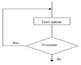 Цикл с постпроверкой условия - student2.ru