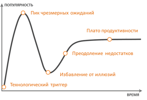 Цикл зрелости технологий - student2.ru
