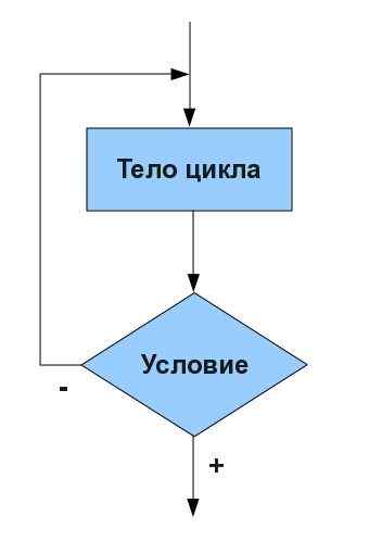 Циклы. Бесконечный цикл с предусловием (WHILE). Параметры, синтаксис - student2.ru
