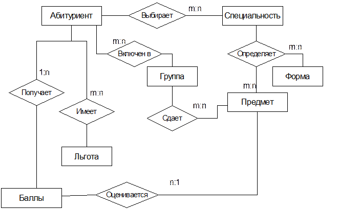 Данные, полученные на этом этапе, используются для концептуального анализа системы - student2.ru