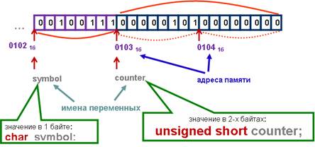 Данные представляются в программе в виде констант (мы их рассматривали) и переменных. - student2.ru