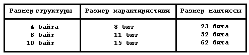 Данные с плавающей точкой - student2.ru
