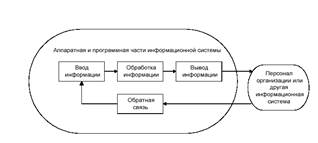 Дайте определение и раскройте понятие информационной системы (ИС) - student2.ru
