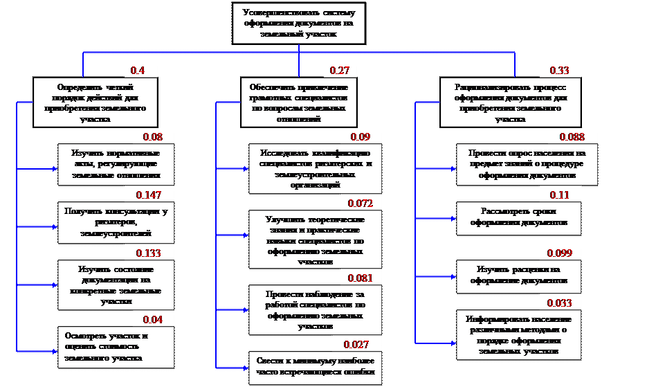 Дерево целей с рассчитанными КОВ - student2.ru