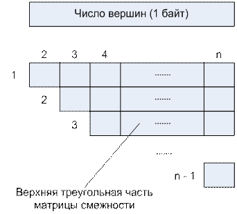 Детализация алгоритма раскраски графа - student2.ru