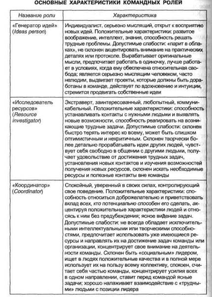 Девять командных ролей - student2.ru