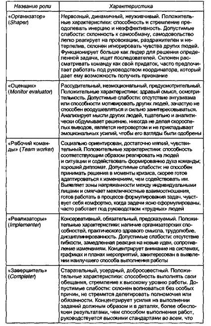 Девять командных ролей - student2.ru