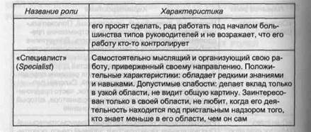 Девять командных ролей - student2.ru