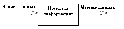 Действия, выполняемые с информацией, называются информационными процессами. Выделяют три основных вида информационных процессов: обмен, хранение и обработка информации - student2.ru