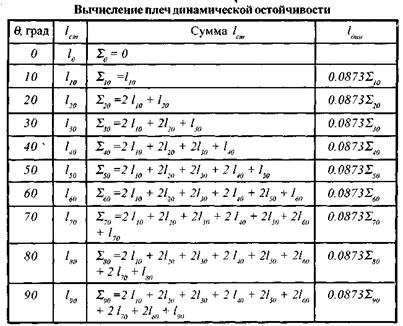 диаграмма динамической остойчивости - student2.ru