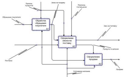 диаграмма idef0 второго уровня - student2.ru