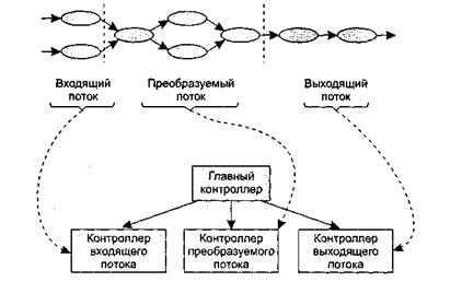 диаграмма потоков данных пдд - student2.ru