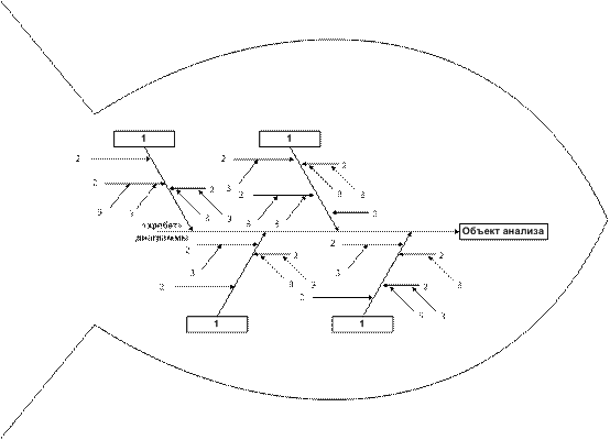 Диаграмма причины-следствия Исикавы (Cause-and-Effect-Diagram) - student2.ru