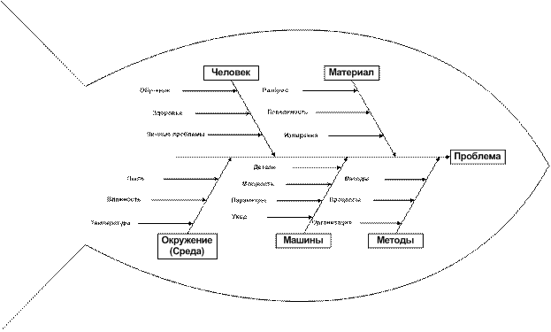 Диаграмма причины-следствия Исикавы (Cause-and-Effect-Diagram) - student2.ru