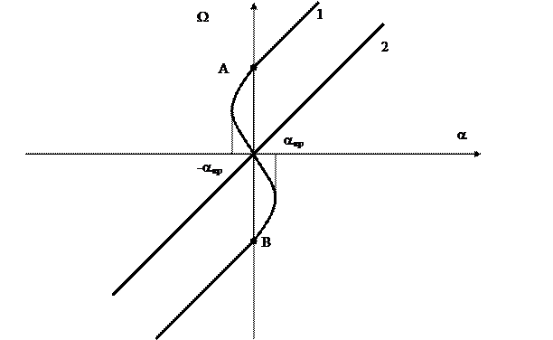 Диаграмма управляемости. Гидродинамический люфт. Построение диаграммы в натурных условиях. Влияние мелководья и посадки на диаграмму - student2.ru