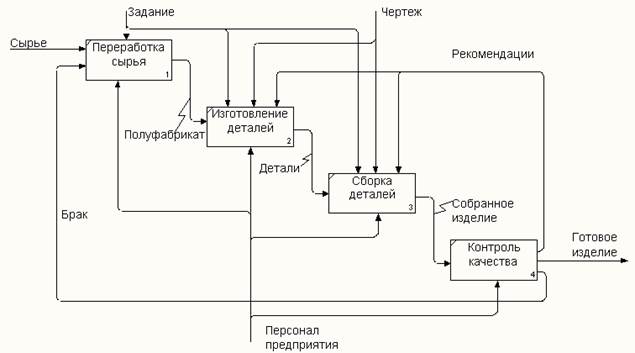 Диаграммы декомпозиции - student2.ru