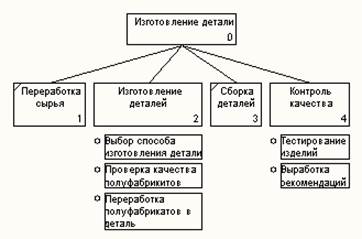 Диаграммы дерева узлов - student2.ru