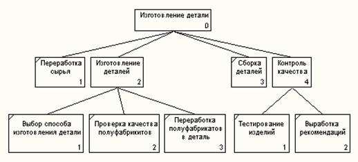 Диаграммы дерева узлов - student2.ru