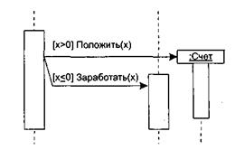 Диаграммы последовательности - student2.ru