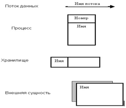 диаграммы потоков данных - student2.ru