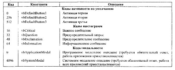 Диалоговые окна для обмена сообщениями - student2.ru