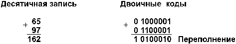 Диапазоны значений целых чисел без знака - student2.ru