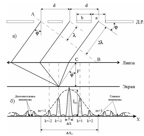 Дифракции Фраунгофера на нескольких щелях - student2.ru
