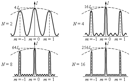 Дифракции Фраунгофера на нескольких щелях - student2.ru